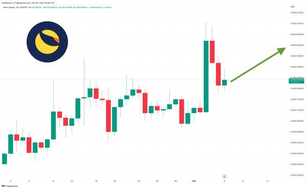 Terra Luna Classic Price Prediction as $150 Million Trading Volume Comes In – Here are Key Levels to Watch